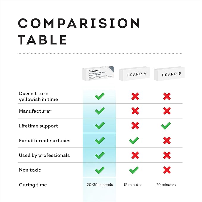 Granite, Marble & Stone Repair Kit - Fix Chips & Defects in Minutes | Restore Tiles & Countertops with Ease | for Quartz Corian Marble or Stone | Flawless Results Every Time | Repair Up to 20 Chips