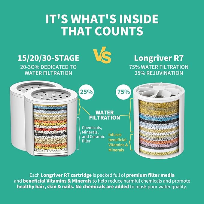 R7 Shower Filter with 2 Replacement Cartridge High Put Shower Water Filter for Hard Water 99.99% Remove Chlorine, Heavy Metals, Shower Water Softener, Improve your skin and hair, Chrome