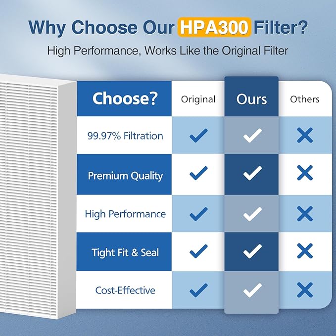 HPA300 HEPA Air Purifier Filter R for Honeywell Air Purifier HPA100/200/300 and 5000 Series, 9 Pack HEPA Filter Compatible with Honeywell R Filter (HRF-R3 & HRF-R2 & HRF-R1)